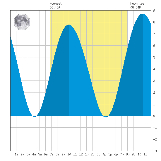 Whale Branch entrance tide chart for Sunday, August 22, 2021