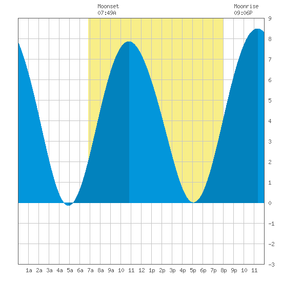 Whale Branch entrance tide chart for Monday, August 23, 2021