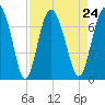 Whale Branch entrance tide chart for Tuesday, August 24, 2021