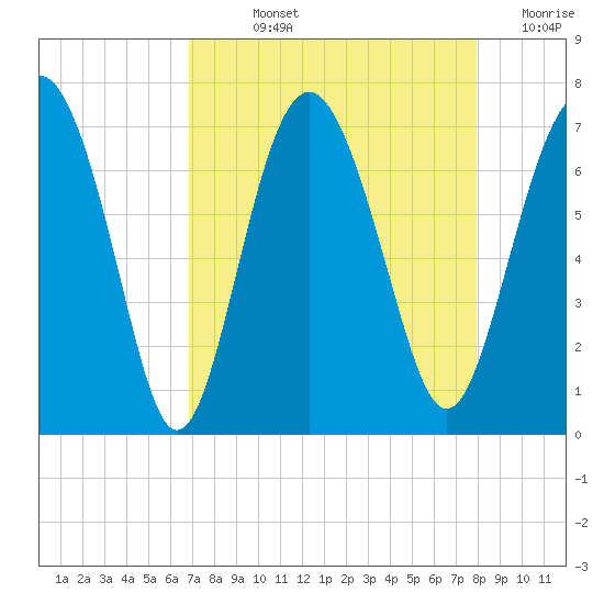 Whale Branch entrance tide chart for Wednesday, August 25, 2021