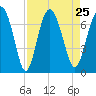 Whale Branch entrance tide chart for Wednesday, August 25, 2021