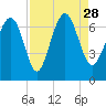Whale Branch entrance tide chart for Saturday, August 28, 2021