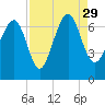 Whale Branch entrance tide chart for Sunday, August 29, 2021