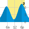 Whale Branch entrance tide chart for Monday, August 2, 2021