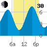 Whale Branch entrance tide chart for Monday, August 30, 2021