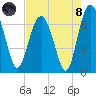 Whale Branch entrance tide chart for Sunday, August 8, 2021