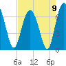 Whale Branch entrance tide chart for Monday, August 9, 2021