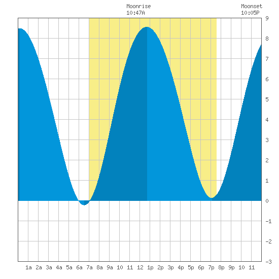 Whale Branch entrance tide chart for Friday, September 10, 2021