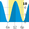 Whale Branch entrance tide chart for Friday, September 10, 2021