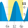 Whale Branch entrance tide chart for Saturday, September 11, 2021