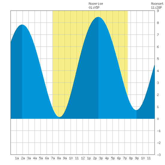 Whale Branch entrance tide chart for Sunday, September 12, 2021