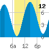 Whale Branch entrance tide chart for Sunday, September 12, 2021
