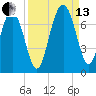 Whale Branch entrance tide chart for Monday, September 13, 2021