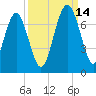 Whale Branch entrance tide chart for Tuesday, September 14, 2021