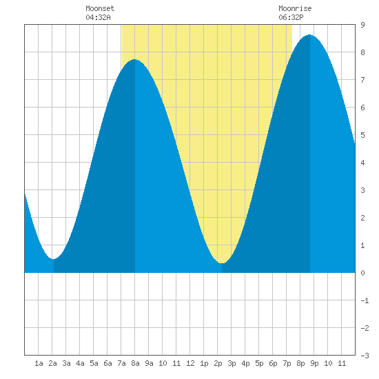 Whale Branch entrance tide chart for Saturday, September 18, 2021
