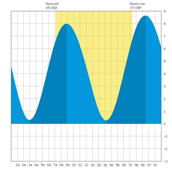 Whale Branch entrance tide chart for Sunday, September 19, 2021