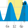 Whale Branch entrance tide chart for Sunday, September 19, 2021