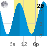 Whale Branch entrance tide chart for Monday, September 20, 2021
