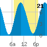Whale Branch entrance tide chart for Tuesday, September 21, 2021