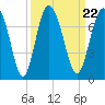 Whale Branch entrance tide chart for Wednesday, September 22, 2021