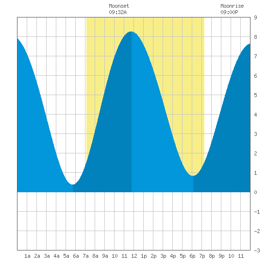 Whale Branch entrance tide chart for Thursday, September 23, 2021