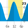 Whale Branch entrance tide chart for Thursday, September 23, 2021