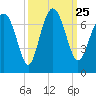 Whale Branch entrance tide chart for Saturday, September 25, 2021