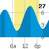 Whale Branch entrance tide chart for Monday, September 27, 2021