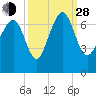 Whale Branch entrance tide chart for Tuesday, September 28, 2021