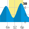 Whale Branch entrance tide chart for Thursday, September 30, 2021