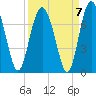 Whale Branch entrance tide chart for Tuesday, September 7, 2021