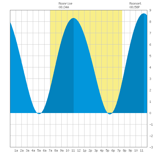 Whale Branch entrance tide chart for Wednesday, September 8, 2021