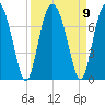 Whale Branch entrance tide chart for Thursday, September 9, 2021