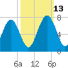 Whale Branch entrance tide chart for Wednesday, October 13, 2021