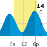 Whale Branch entrance tide chart for Thursday, October 14, 2021
