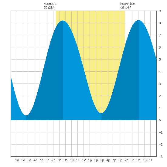 Whale Branch entrance tide chart for Monday, October 18, 2021
