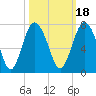 Whale Branch entrance tide chart for Monday, October 18, 2021