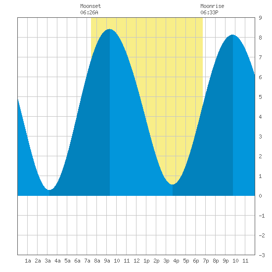 Whale Branch entrance tide chart for Tuesday, October 19, 2021