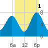 Whale Branch entrance tide chart for Friday, October 1, 2021