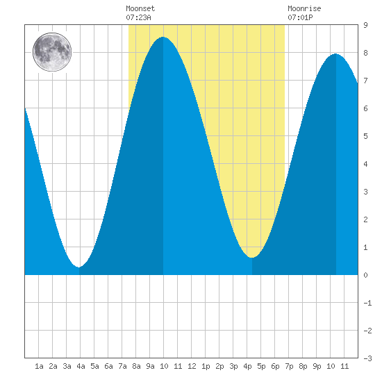 Whale Branch entrance tide chart for Wednesday, October 20, 2021