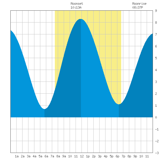 Whale Branch entrance tide chart for Saturday, October 23, 2021