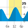 Whale Branch entrance tide chart for Monday, October 25, 2021