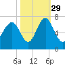 Whale Branch entrance tide chart for Friday, October 29, 2021