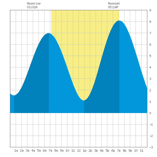 Whale Branch entrance tide chart for Saturday, October 2, 2021