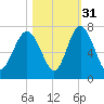 Whale Branch entrance tide chart for Sunday, October 31, 2021