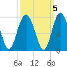 Whale Branch entrance tide chart for Tuesday, October 5, 2021