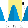 Whale Branch entrance tide chart for Friday, October 8, 2021