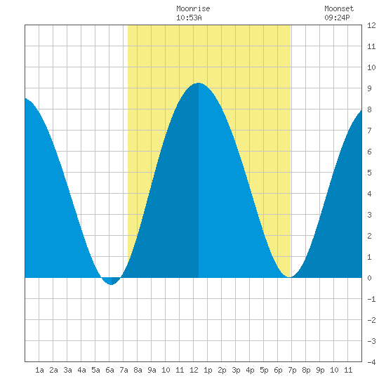Whale Branch entrance tide chart for Saturday, October 9, 2021