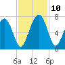 Whale Branch entrance tide chart for Wednesday, November 10, 2021