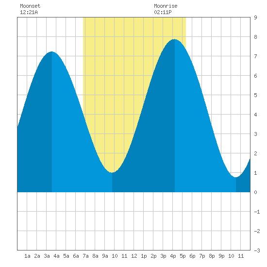 Whale Branch entrance tide chart for Friday, November 12, 2021
